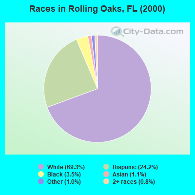 Races in Rolling Oaks, FL (2000)