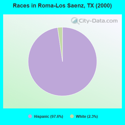 Races in Roma-Los Saenz, TX (2000)