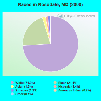 Races in Rosedale, MD (2000)