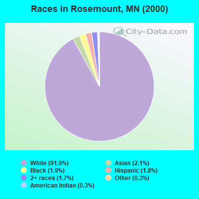 Races in Rosemount, MN (2000)