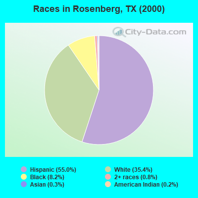 Races in Rosenberg, TX (2000)