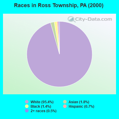 Races in Ross Township, PA (2000)