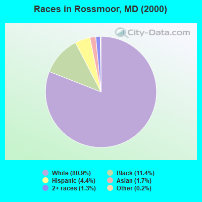 Races in Rossmoor, MD (2000)