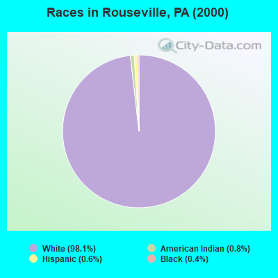Races in Rouseville, PA (2000)