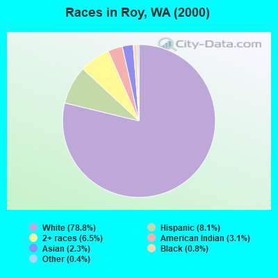 Races in Roy, WA (2000)