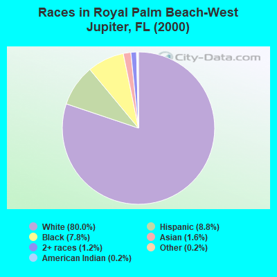 Races in Royal Palm Beach-West Jupiter, FL (2000)