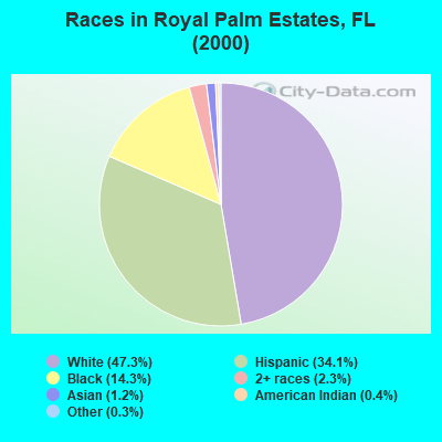 Races in Royal Palm Estates, FL (2000)