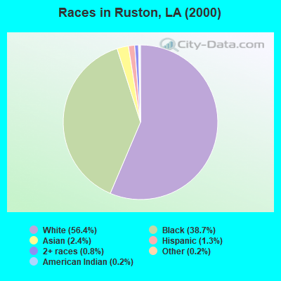 Races in Ruston, LA (2000)
