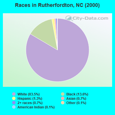 Races in Rutherfordton, NC (2000)