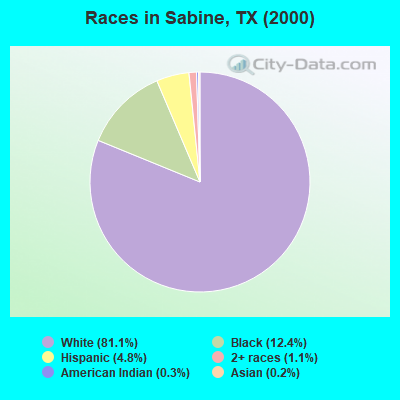 Races in Sabine, TX (2000)