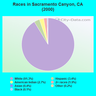 Races in Sacramento Canyon, CA (2000)