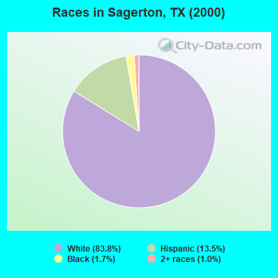 Races in Sagerton, TX (2000)