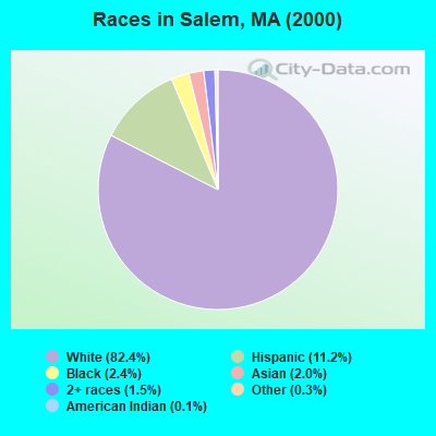 Races in Salem, MA (2000)