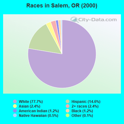 Races in Salem, OR (2000)