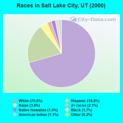 Races in Salt Lake City, UT (2000)
