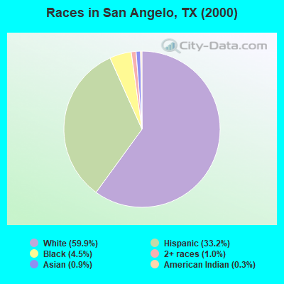 Races in San Angelo, TX (2000)