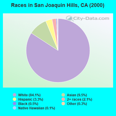Races in San Joaquin Hills, CA (2000)