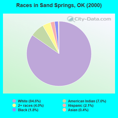 Races in Sand Springs, OK (2000)