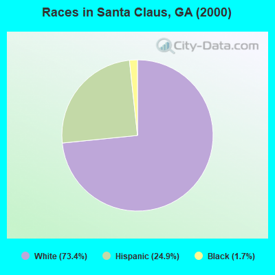 Races in Santa Claus, GA (2000)