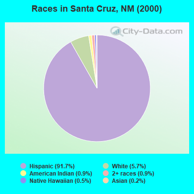 Races in Santa Cruz, NM (2000)