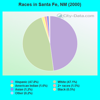 Races in Santa Fe, NM (2000)