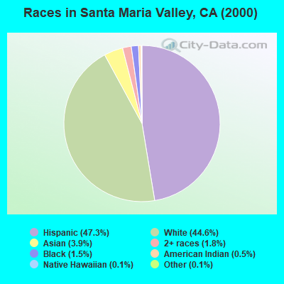 Races in Santa Maria Valley, CA (2000)