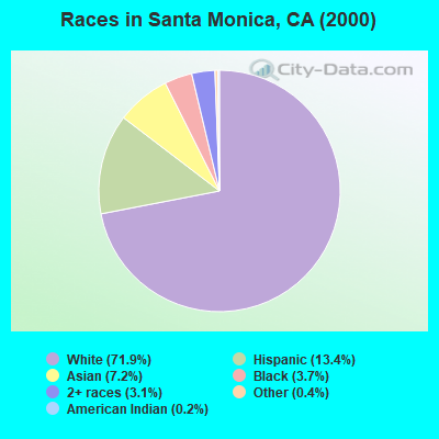 Races in Santa Monica, CA (2000)