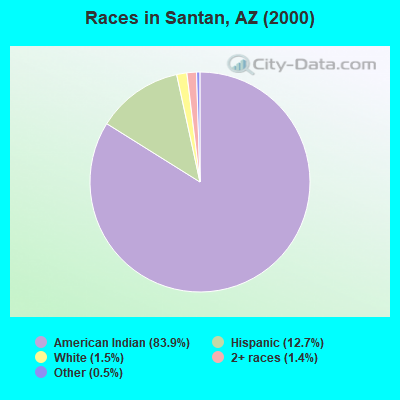 Races in Santan, AZ (2000)
