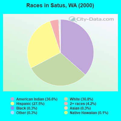 Races in Satus, WA (2000)