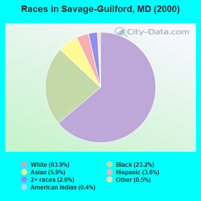 Races in Savage-Guilford, MD (2000)