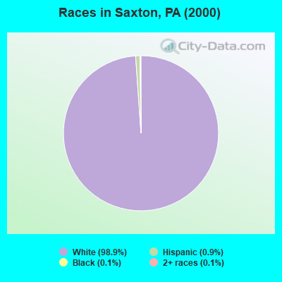 Races in Saxton, PA (2000)