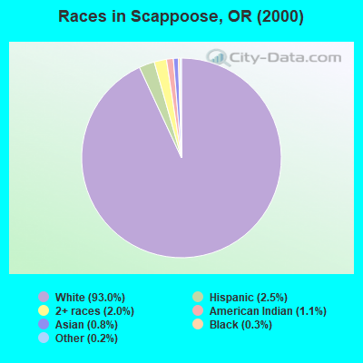 Races in Scappoose, OR (2000)