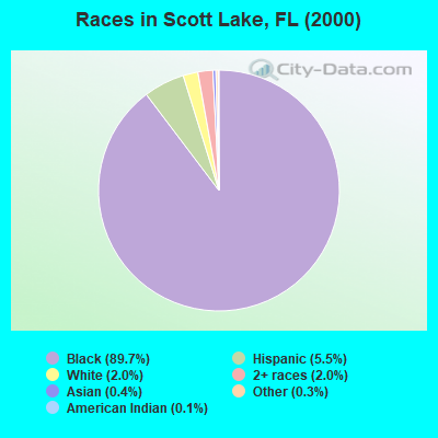 Races in Scott Lake, FL (2000)