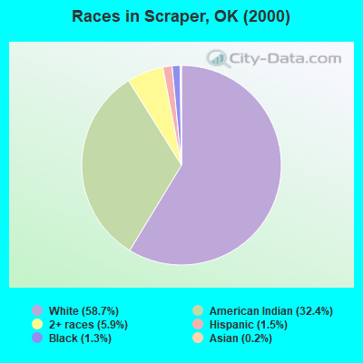 Races in Scraper, OK (2000)