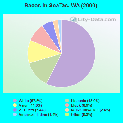 Races in SeaTac, WA (2000)