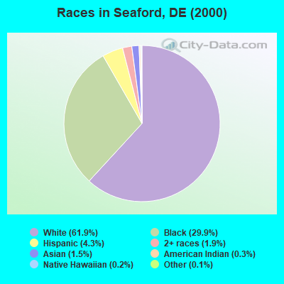 Races in Seaford, DE (2000)
