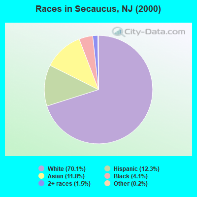 Races in Secaucus, NJ (2000)