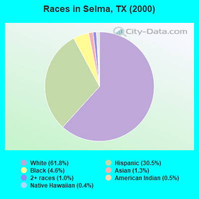 Races in Selma, TX (2000)