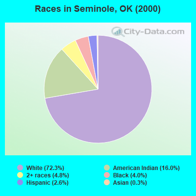 Races in Seminole, OK (2000)