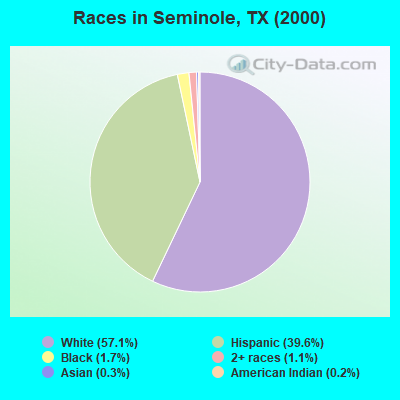 Races in Seminole, TX (2000)