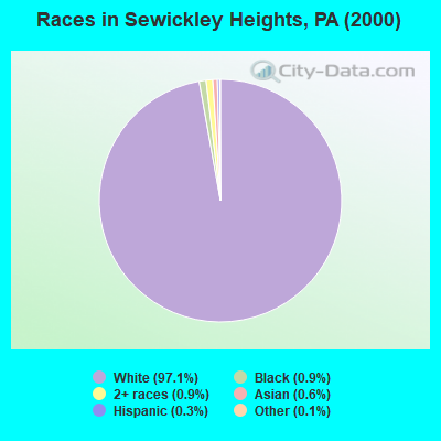 Races in Sewickley Heights, PA (2000)