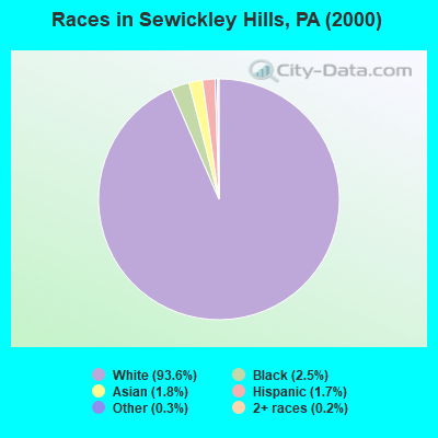 Races in Sewickley Hills, PA (2000)