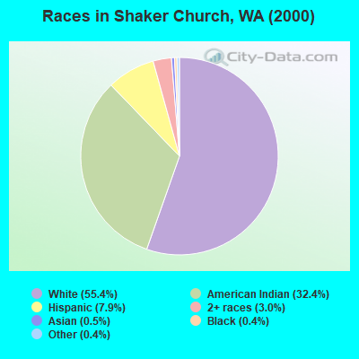 Races in Shaker Church, WA (2000)