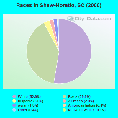 Races in Shaw-Horatio, SC (2000)