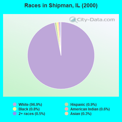 Races in Shipman, IL (2000)