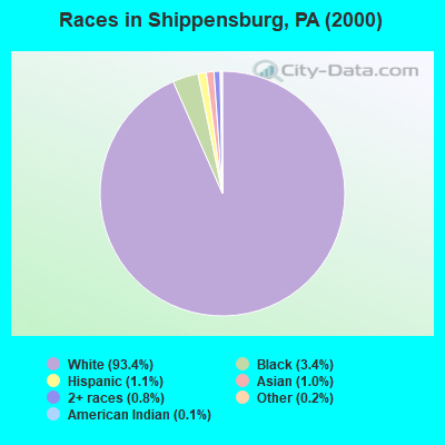 Races in Shippensburg, PA (2000)