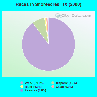 Races in Shoreacres, TX (2000)