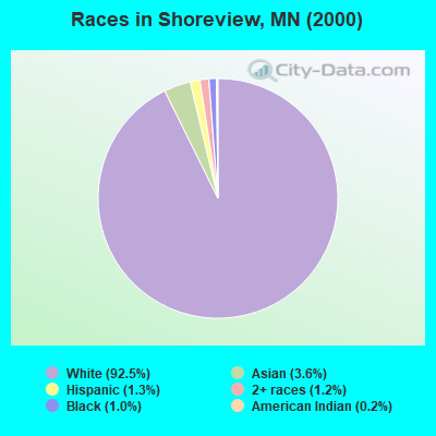 Races in Shoreview, MN (2000)