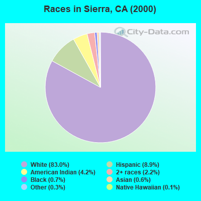 Races in Sierra, CA (2000)