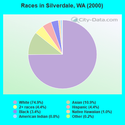 Races in Silverdale, WA (2000)